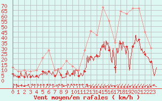 Courbe de la force du vent pour Brianon (05)