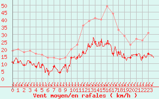 Courbe de la force du vent pour Le Mans (72)