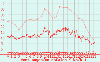 Courbe de la force du vent pour Deauville (14)