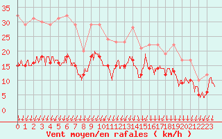 Courbe de la force du vent pour Ploudalmezeau (29)