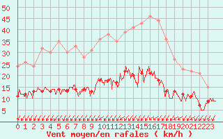 Courbe de la force du vent pour Romorantin (41)