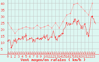 Courbe de la force du vent pour Angoulme - Brie Champniers (16)