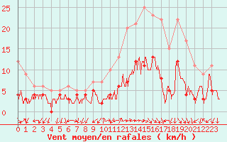 Courbe de la force du vent pour Annecy (74)