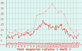 Courbe de la force du vent pour Deauville (14)