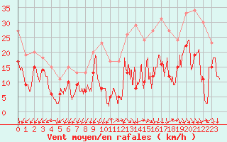 Courbe de la force du vent pour Millau - Soulobres (12)