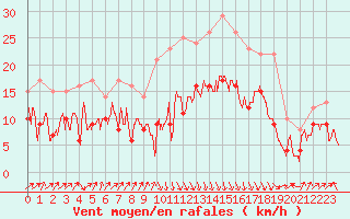 Courbe de la force du vent pour Bastia (2B)