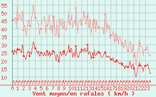 Courbe de la force du vent pour Epinal (88)