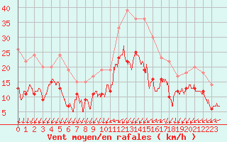 Courbe de la force du vent pour Limoges (87)