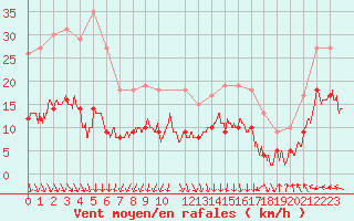 Courbe de la force du vent pour Cap de la Hve (76)