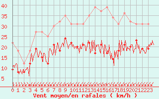 Courbe de la force du vent pour Pontoise - Cormeilles (95)