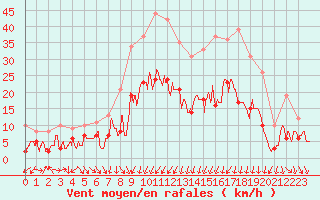 Courbe de la force du vent pour Annecy (74)