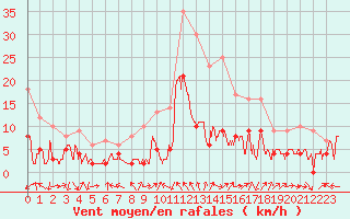 Courbe de la force du vent pour Luxeuil (70)