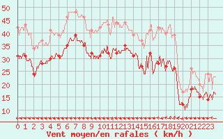 Courbe de la force du vent pour Cap de la Hague (50)