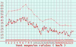 Courbe de la force du vent pour Marignane (13)