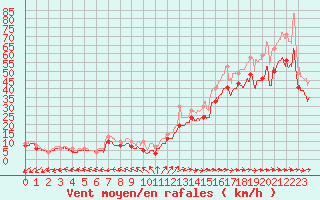 Courbe de la force du vent pour Biscarrosse (40)