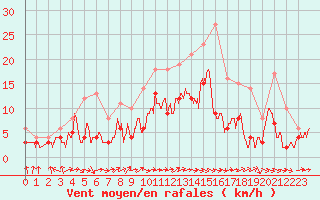 Courbe de la force du vent pour Nevers (58)