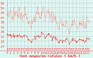 Courbe de la force du vent pour Ambrieu (01)