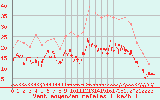 Courbe de la force du vent pour Evreux (27)