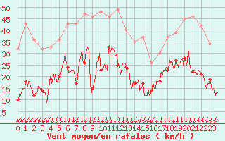 Courbe de la force du vent pour Saint-Auban (04)