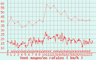 Courbe de la force du vent pour Paris - Montsouris (75)