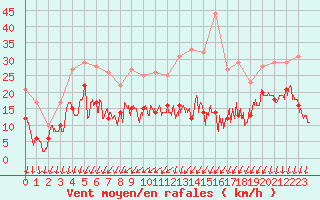 Courbe de la force du vent pour Lille (59)