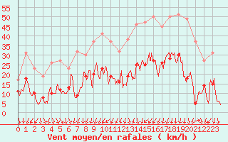 Courbe de la force du vent pour Annecy (74)