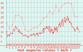 Courbe de la force du vent pour Nantes (44)