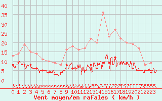 Courbe de la force du vent pour Chartres (28)