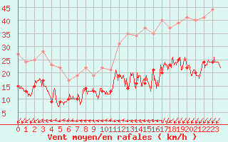 Courbe de la force du vent pour Le Touquet (62)