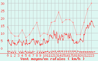 Courbe de la force du vent pour Nmes - Courbessac (30)