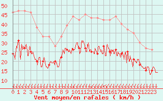 Courbe de la force du vent pour Dijon / Longvic (21)