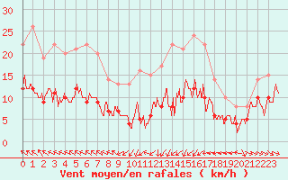 Courbe de la force du vent pour Perpignan (66)