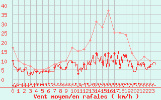 Courbe de la force du vent pour Chlons-en-Champagne (51)