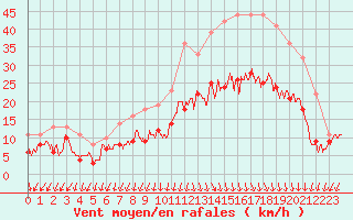Courbe de la force du vent pour Ambrieu (01)