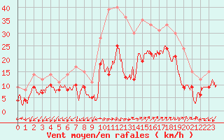 Courbe de la force du vent pour Ajaccio - Campo dell