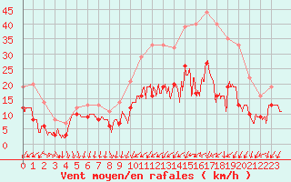 Courbe de la force du vent pour Nancy - Ochey (54)