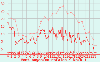 Courbe de la force du vent pour Metz-Nancy-Lorraine (57)
