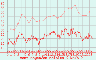 Courbe de la force du vent pour Montlimar (26)