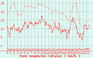 Courbe de la force du vent pour Cherbourg (50)