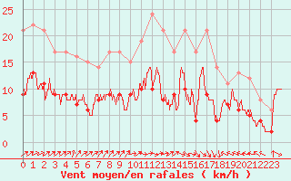 Courbe de la force du vent pour Mont-de-Marsan (40)