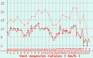 Courbe de la force du vent pour Montlimar (26)