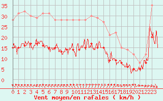 Courbe de la force du vent pour Cap Ferret (33)