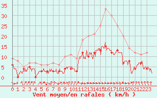 Courbe de la force du vent pour Carcassonne (11)