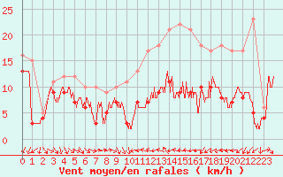 Courbe de la force du vent pour Beauvais (60)