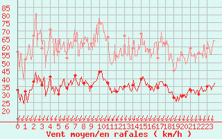 Courbe de la force du vent pour Montlimar (26)