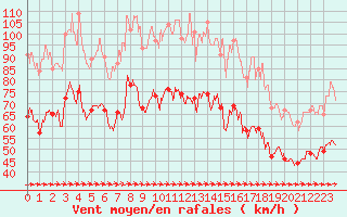 Courbe de la force du vent pour Porquerolles (83)