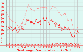 Courbe de la force du vent pour Brest (29)