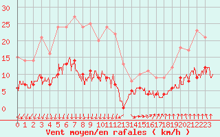 Courbe de la force du vent pour Trappes (78)