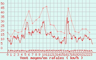 Courbe de la force du vent pour Pointe de Socoa (64)