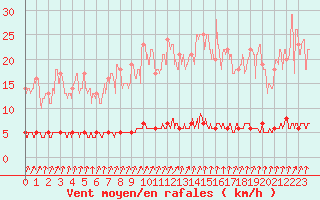 Courbe de la force du vent pour Abbeville (80)